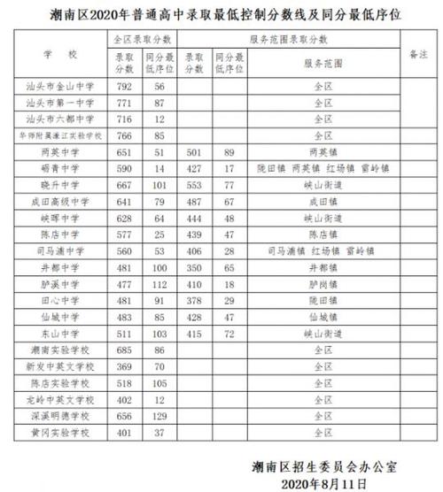 汕头中考最低录取线是多少汕头历年中考分数线统计