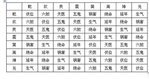 凶方:绝命,祸害,五鬼,六煞吉方:伏位,生气,天医,延年我们找到了命卦