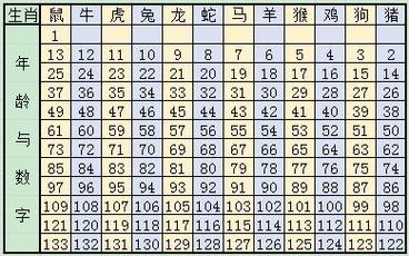 2023年十二生肖号码表查询属相年龄岁数对照图表