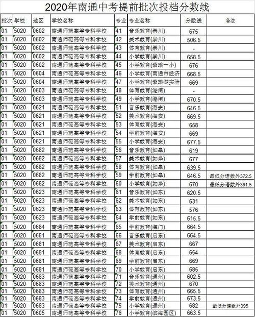 2023年启东市普通高中录取分数线!