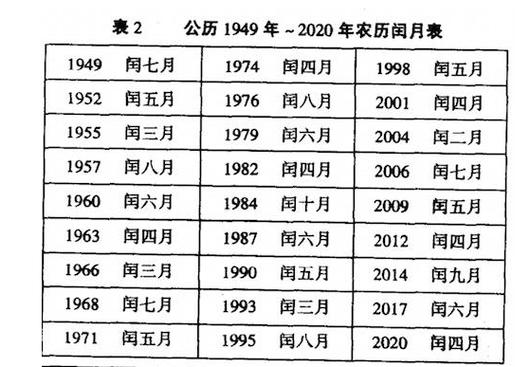 为什么会有闰月闰年闰月来历详解