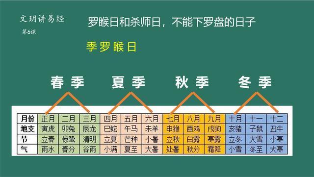 如现在已过立秋,农历7月份,是申月,是秋季,那么这个季度里面逢辛酉日