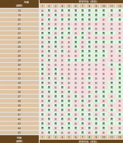 老黄历男女表横向代表受孕月份