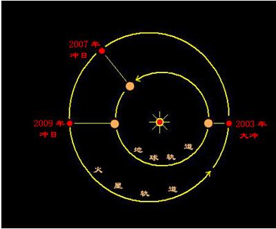 火星冲日是什么意思 火星冲日是专家观测火星最佳时机