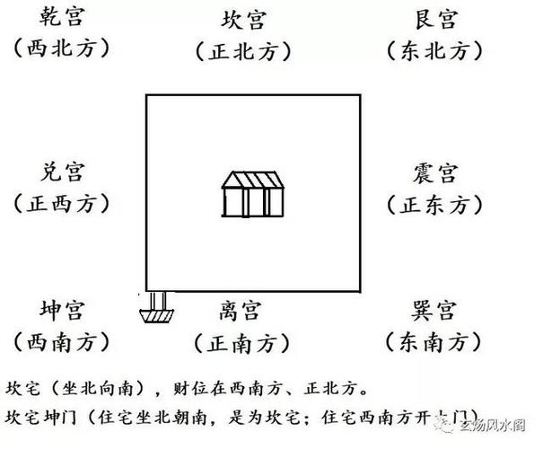 姜群:阳宅大全白话直译,坎宅八门吉凶图论