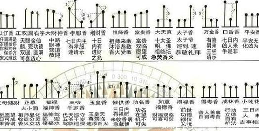 烧香也是佛教中一件十分神圣的事,首先需要点燃蜡烛,然后点燃三根香