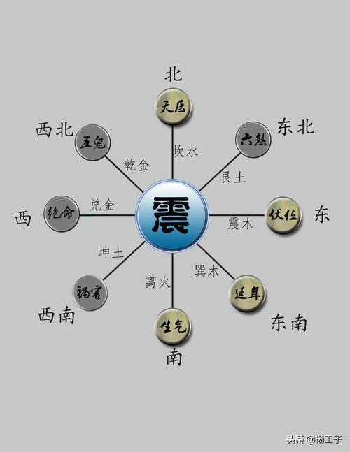 方东南方(属木):天医方北方(属水):延年方南方(属火):生气方四吉位:8