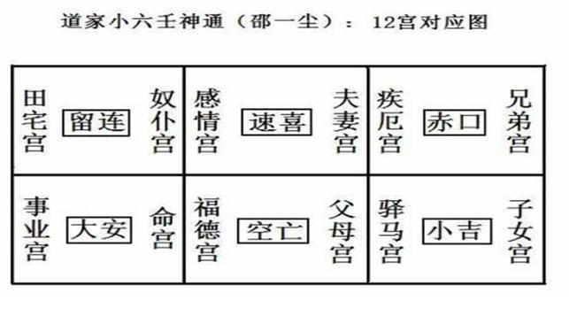 三吉神里以大安为大吉,速喜为中吉,小吉为小吉,三凶里以留连为小凶