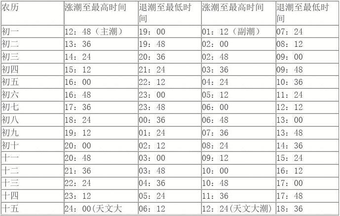 日期 农历 退潮时间涨潮时间