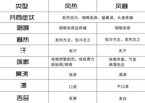 教你一表区别风寒感冒和风热感冒换季易感冒者留心了