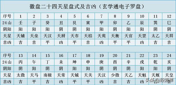 风水辨——罗盘逐层释义 第七层 二十四天星