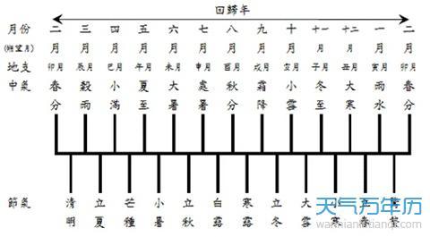 【闰月怎么算】闰月几年一次_闰月是什么意思_万年历