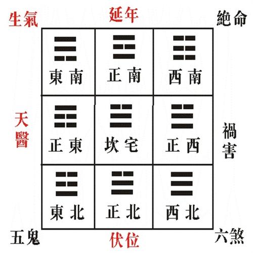 八宅风水定吉凶