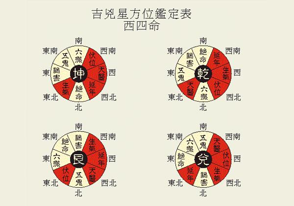 固定的吗_家居风水方位是如何定的_八宅风水揭秘 怎样定宅内吉凶方位