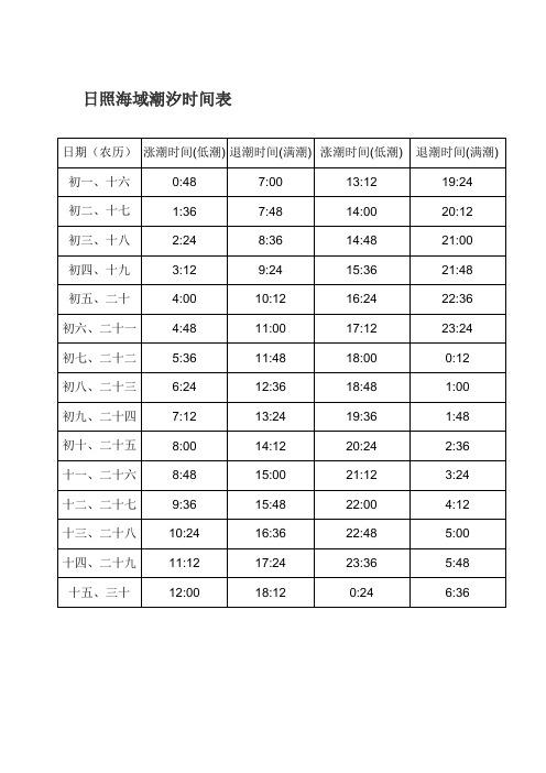 日期(农历) |涨潮时间(低潮) |退潮时间(满潮) |涨潮时间(低潮) |退潮