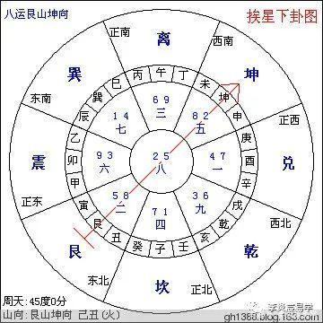 艮山坤向建造日月吉凶与水口吉凶断