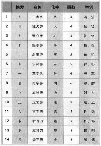 八字知识入门:名字笔画数怎么算?姓名吉凶