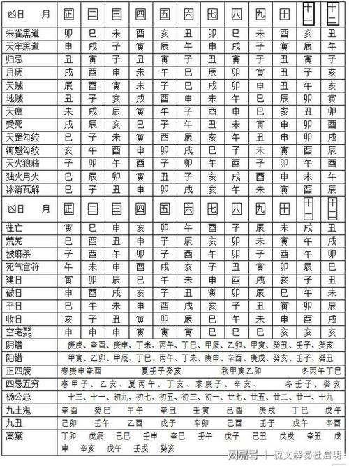 月将,空亡,冰消,瓦陷子午头杀,披麻杀,杨公忌,受死,归忌,天贼,正四废