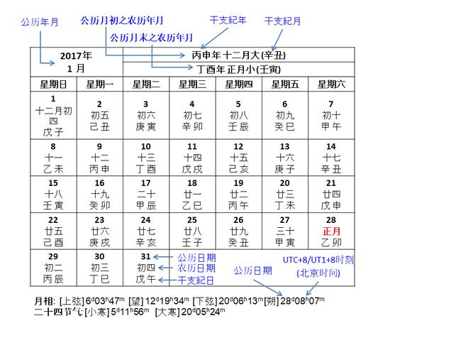 diagram explaning the information  in the calendar table